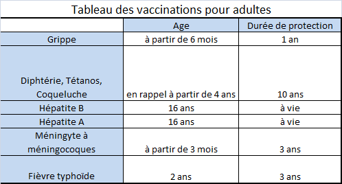 Centre de Médecine et d'Etudes, tableau de vaccination pour adultes