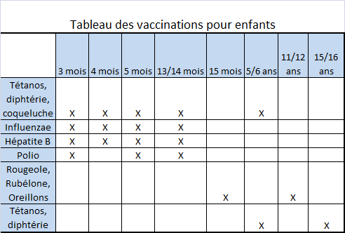 Centre de Médecine et d'Etudes, tableau de vaccination pour enfants